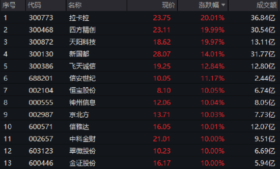突然引爆！主題概念驅(qū)動(dòng)，金融科技掀漲停潮，159851放量暴漲5.72%！板塊有望開啟上行通道？