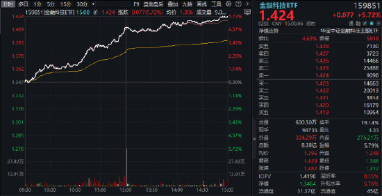 突然引爆！主題概念驅(qū)動(dòng)，金融科技掀漲停潮，159851放量暴漲5.72%！板塊有望開啟上行通道？