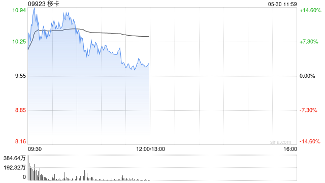 移卡盤中漲超10% 公司近日獲得美國MTL支付牌照