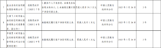 鹽山縣農村信用聯社被罰39.5萬元：因提供個人不良信息，未事先告知信息主體本人等