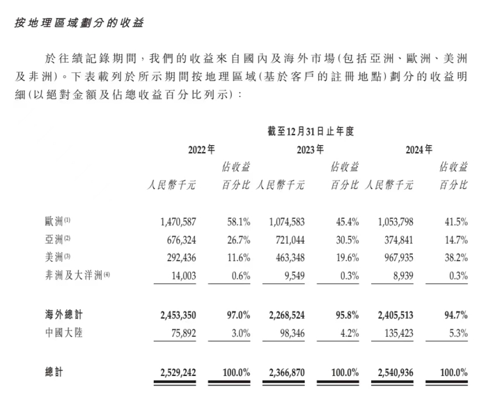 謀求北交所上市未果，華曦達申請港股IPO