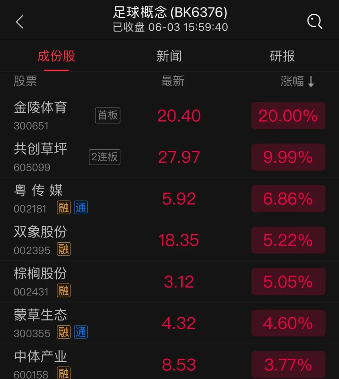 蘇超火了！蘇州股漲瘋了