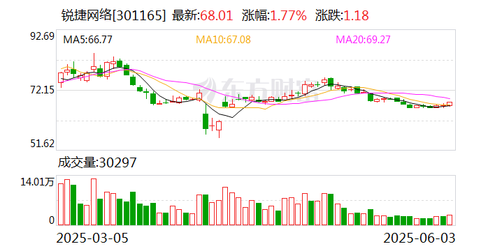 銳捷網(wǎng)絡(luò)：公司已于2024年完成了800G LPO光模塊技術(shù)驗證樣機(jī)的開發(fā)