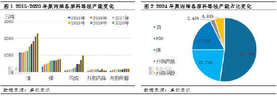 聚丙烯：多元化背景下 成本競爭進(jìn)一步加劇