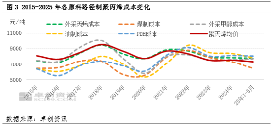 聚丙烯：多元化背景下 成本競爭進(jìn)一步加劇