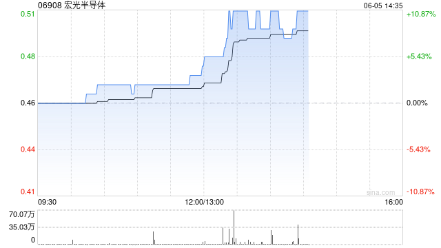 港股半導(dǎo)體板塊午后拉升，宏光半導(dǎo)體漲超10%