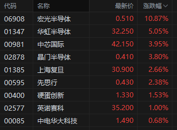 港股半導(dǎo)體板塊午后拉升，宏光半導(dǎo)體漲超10%