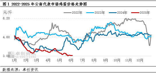 “蛋”說無妨：新低已現(xiàn)，梅雨季云南雞蛋價(jià)格還有下探空間嗎？