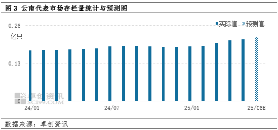 “蛋”說無妨：新低已現(xiàn)，梅雨季云南雞蛋價(jià)格還有下探空間嗎？