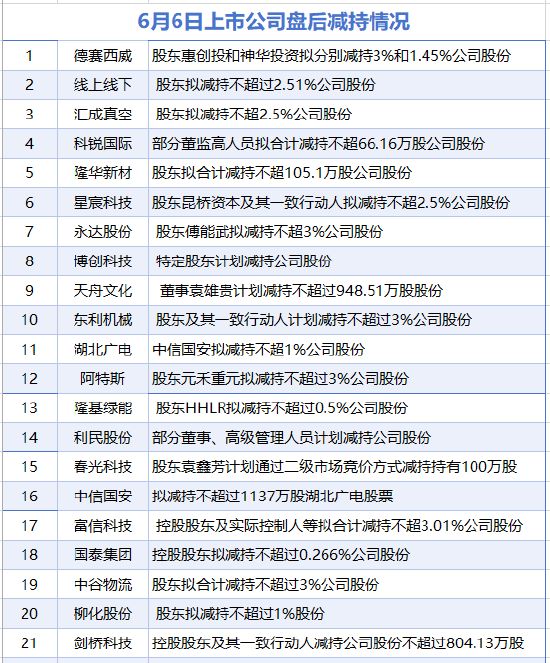 6月6日增減持匯總：隆基綠能等21股減持 當日暫無公司增持（表）