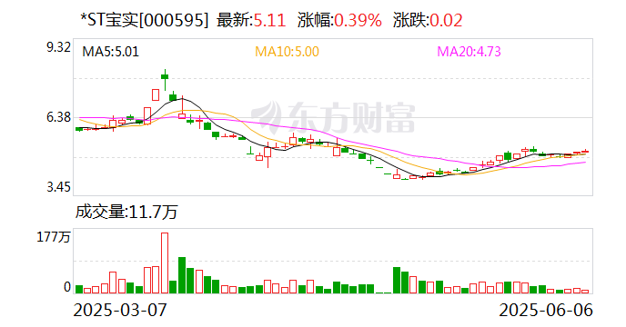*ST寶實擬置出軸承業(yè)務資產(chǎn)，置入電投新能源100%股權(quán)