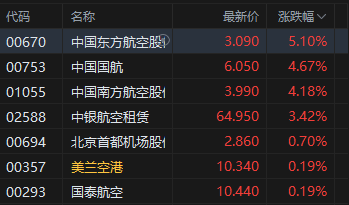 港股航空股漲幅擴大，東方航空漲超5%，暑運疊加油匯利好航司盈利有望持續提升