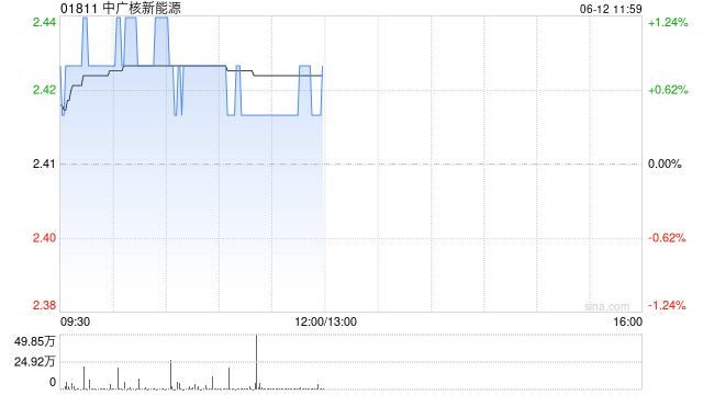 中廣核新能源前5個月累計完成發電量8171.0吉瓦時 同比減少0.8%