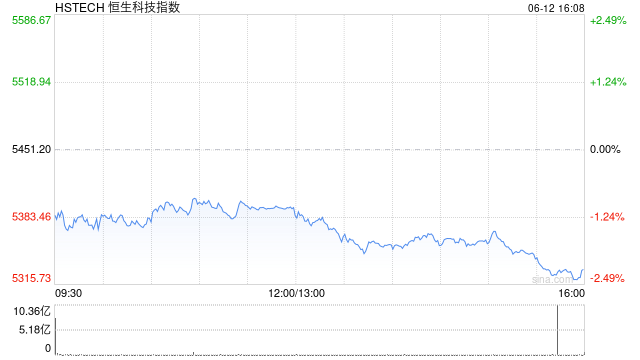 港股尾盤(pán)跌幅擴(kuò)大，恒生科技指數(shù)跌超2%，小鵬汽車(chē)、快手跌超6%