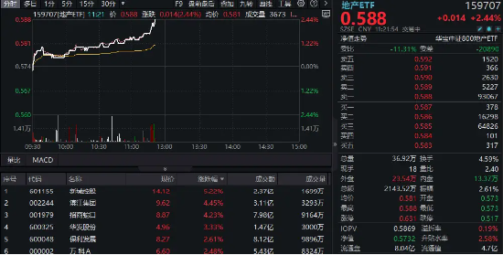 地產直線沖高！地產ETF（159707）拉升2.44%，新城控股領漲5%！5月70城房價公布，新房價格同比降幅收窄