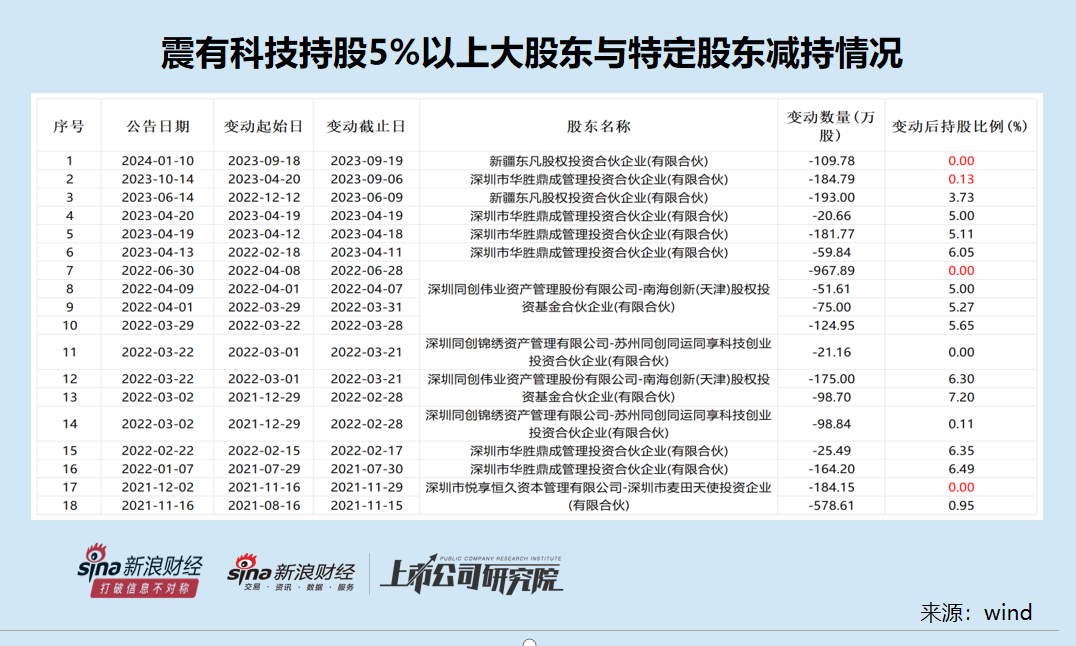 震有科技10億定增背后：連續(xù)四年未分紅大股東輪番減持 前次募投項目皆未實現(xiàn)預(yù)期效益
