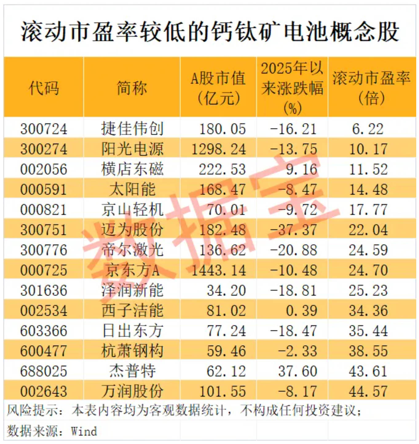 鈣鈦礦電池產業化進程有望加速 多股滾動市盈率低于20倍