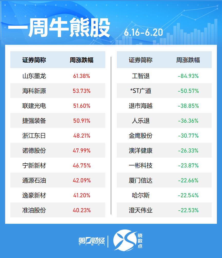 一周個(gè)股動(dòng)向：最牛股周漲超60% 立訊精密獲主力加倉(cāng)居首