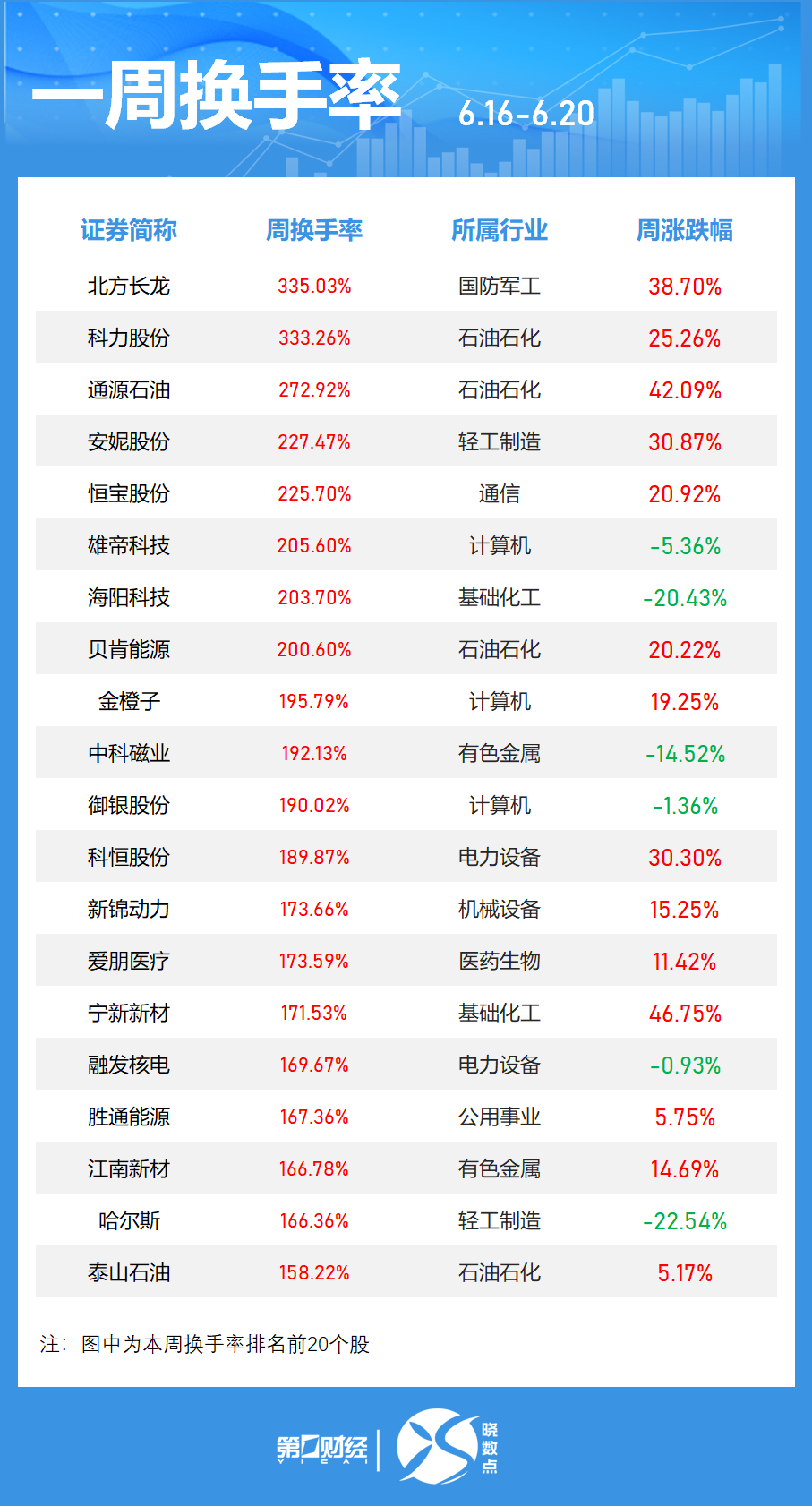 一周個(gè)股動(dòng)向：最牛股周漲超60% 立訊精密獲主力加倉(cāng)居首