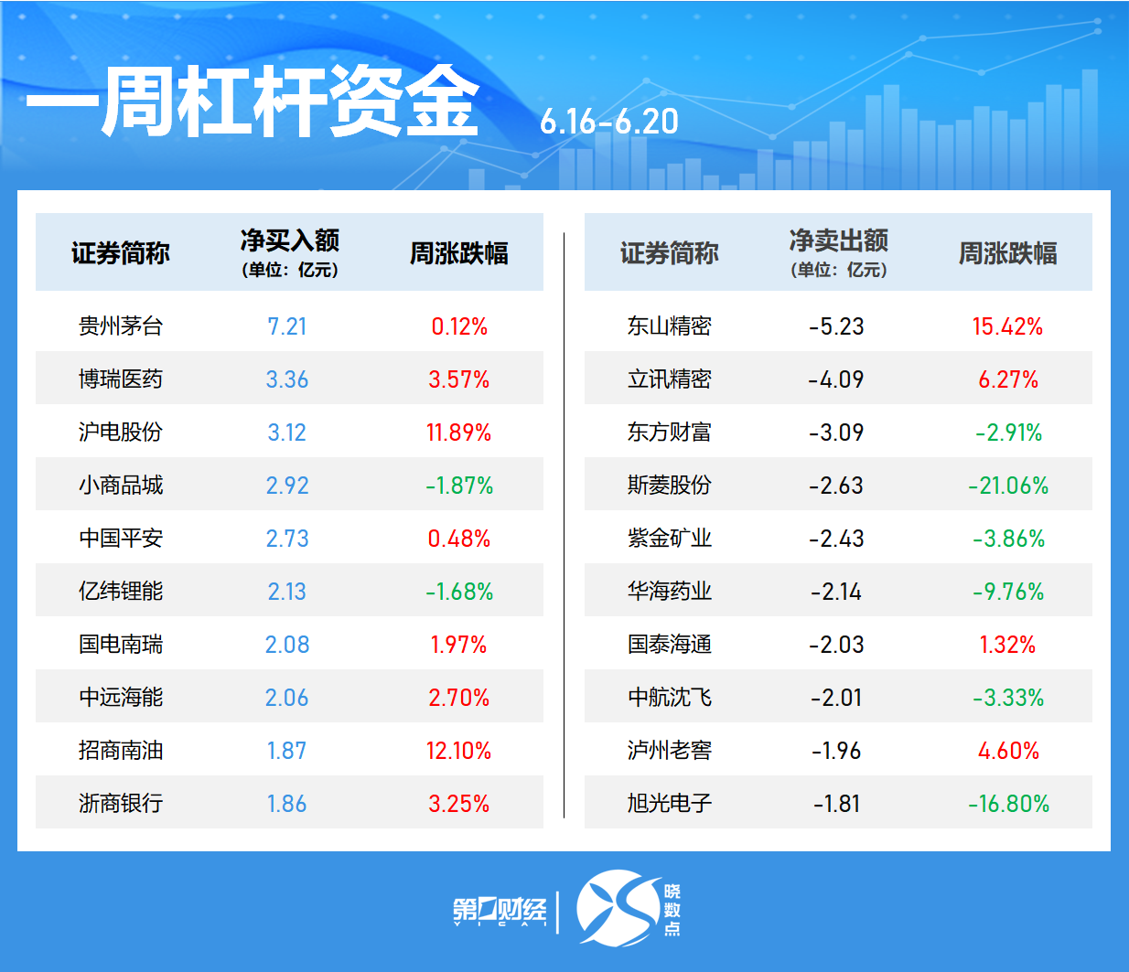 一周個(gè)股動(dòng)向：最牛股周漲超60% 立訊精密獲主力加倉(cāng)居首