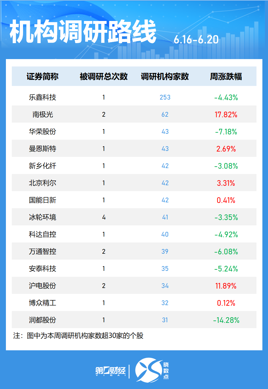 一周個(gè)股動(dòng)向：最牛股周漲超60% 立訊精密獲主力加倉(cāng)居首