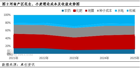 【面積評(píng)估】2025季河南產(chǎn)區(qū)新花生播種面積維持回升態(tài)勢