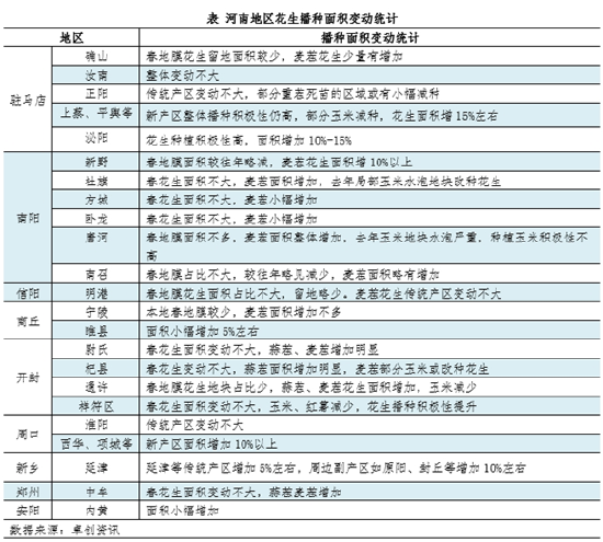 【面積評(píng)估】2025季河南產(chǎn)區(qū)新花生播種面積維持回升態(tài)勢