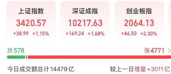 超4700股上漲，A股放量反彈