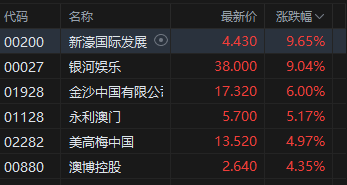 港股博彩股大漲，新濠國(guó)際、銀河娛樂漲超9%，澳門6月博彩收入超預(yù)期