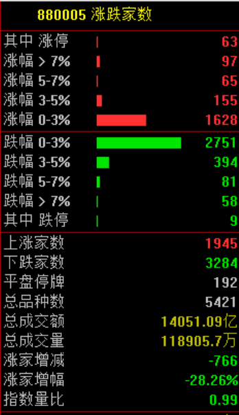 盤中突發！直線暴漲100%！