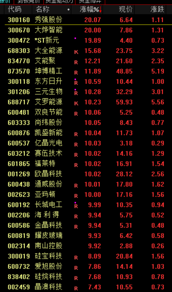 盤中突發！直線暴漲100%！