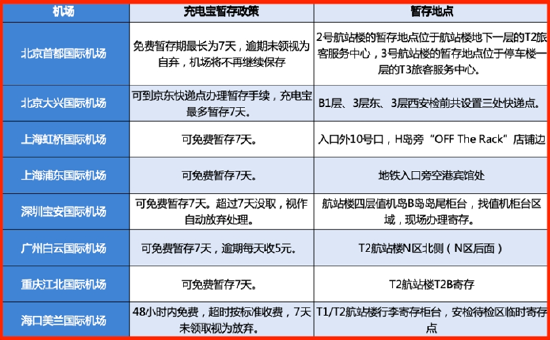 最新“無(wú)3C充電寶”指南！ 一文讀懂機(jī)場(chǎng)暫存政策+快遞收寄要求