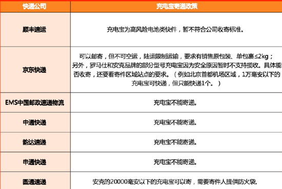 最新“無(wú)3C充電寶”指南！ 一文讀懂機(jī)場(chǎng)暫存政策+快遞收寄要求