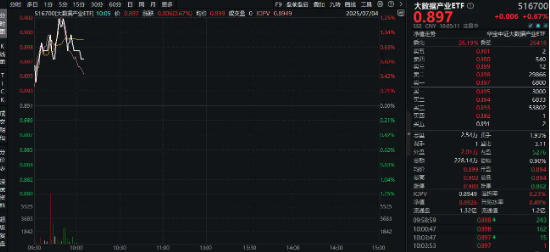 重磅！事關英偉達！大數據產業ETF（516700）盤中上探1．23%，數據港漲停！