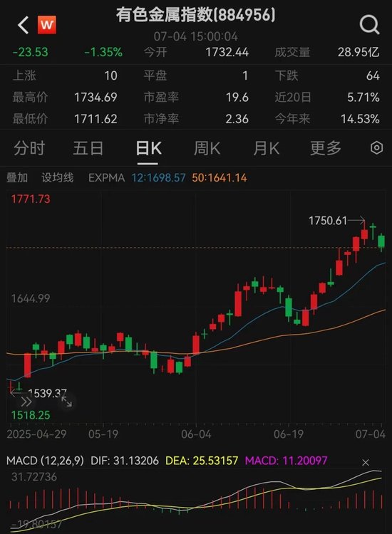國際銅價突破三個月新高，業(yè)內：交易商們持續(xù)將銅運往美國