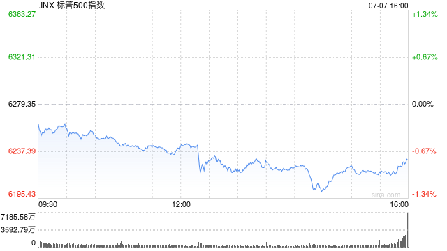 午盤：美股走低標(biāo)普指數(shù)跌0.6% 市場(chǎng)關(guān)注國(guó)際貿(mào)易局勢(shì)