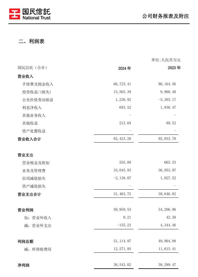 某上市公司購國民信托產品 近2億逾期難收回