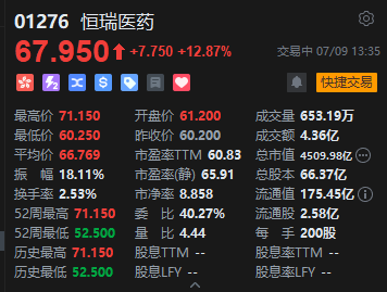 恒瑞醫藥港股午后拉升漲超18%創上市新高，花旗首次給予買入評級