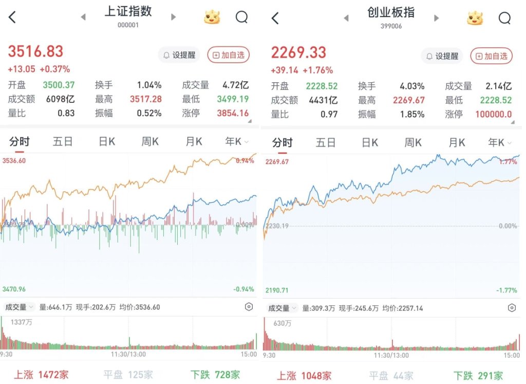 A股午后走高，深成指、創(chuàng)指漲超1.4%：算力產(chǎn)業(yè)鏈走強(qiáng)，超3500股飄紅
