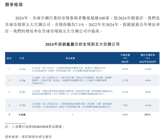 奧克斯電氣擬赴港IPO，空調業務面臨激烈競爭