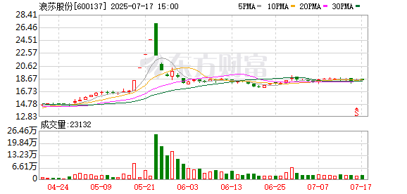 浪莎股份：股東西藏巨浪持股比例降至12%
