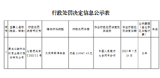 黑龍江勃利農村商業銀行被罰11萬余元：欠交存款準備金