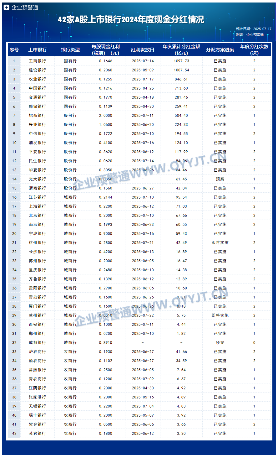 42家A股上市銀行2024分紅收官在即 農行昨日派息