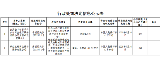 樂山農村商業銀行被罰161.82萬元：違反金融統計管理規定、反洗錢管理規定等