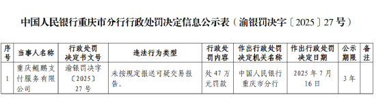 鯤鵬支付被罰47萬元：未按規定報送可疑交易報告
