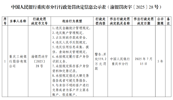 重慶三峽銀行被罰559.2萬元，涉及違反金融統(tǒng)計(jì)管理規(guī)定等九項(xiàng)違法行為