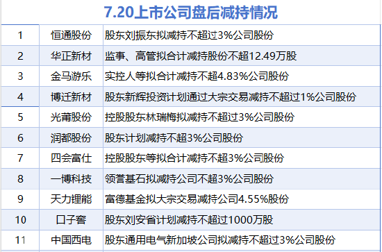 7月20日增減持匯總：暫無增持 恒通股份等11股減持（表）