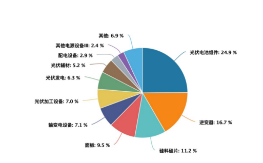 行業調整或迎供需拐點，光伏產業怎么關注？