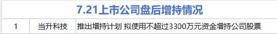 7月21日增減持匯總：當(dāng)升科技增持 三角防務(wù)等11股減持（表）