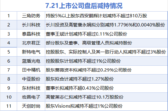 7月21日增減持匯總：當(dāng)升科技增持 三角防務(wù)等11股減持（表）